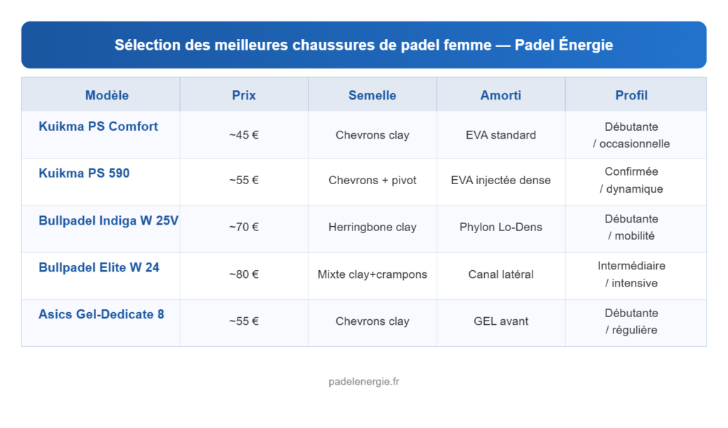 Tableau comparatif des meilleures chaussures de padel femme 2026