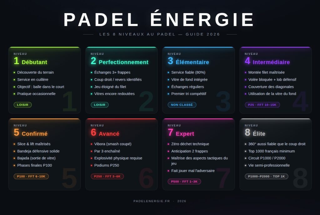 tableau des 8 niveaux au padel